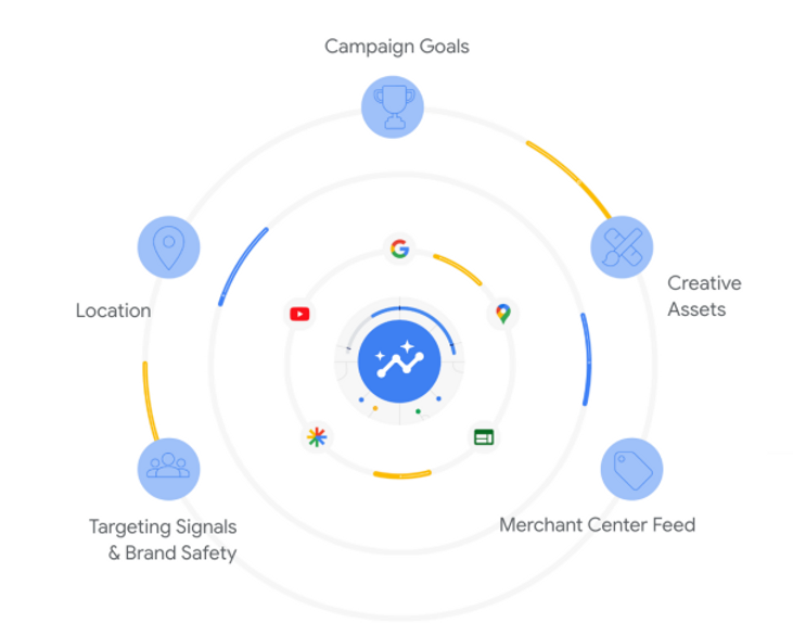 Google PMAX Integrations